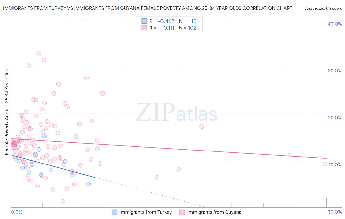 Immigrants from Turkey vs Immigrants from Guyana Female Poverty Among 25-34 Year Olds