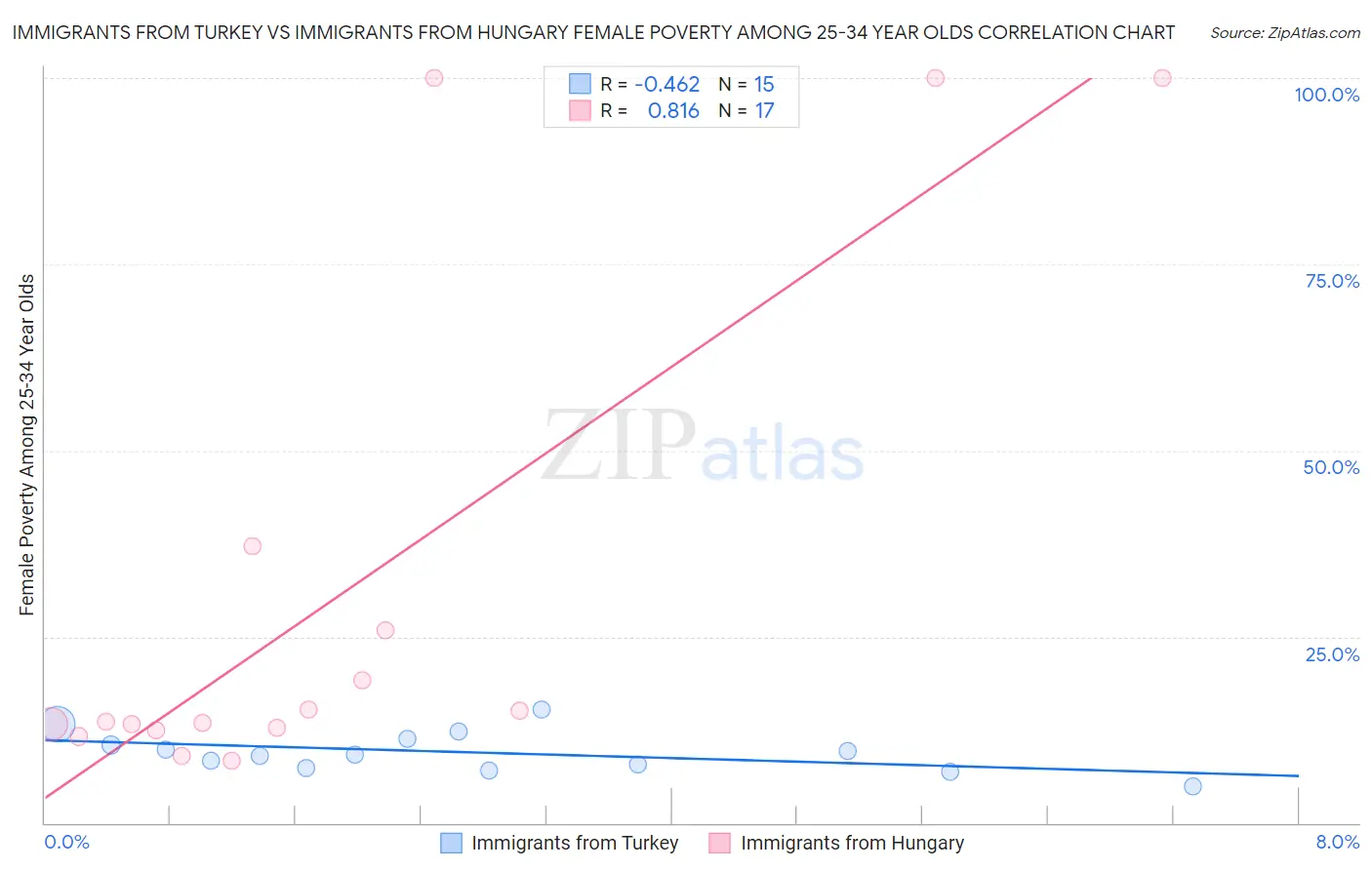 Immigrants from Turkey vs Immigrants from Hungary Female Poverty Among 25-34 Year Olds