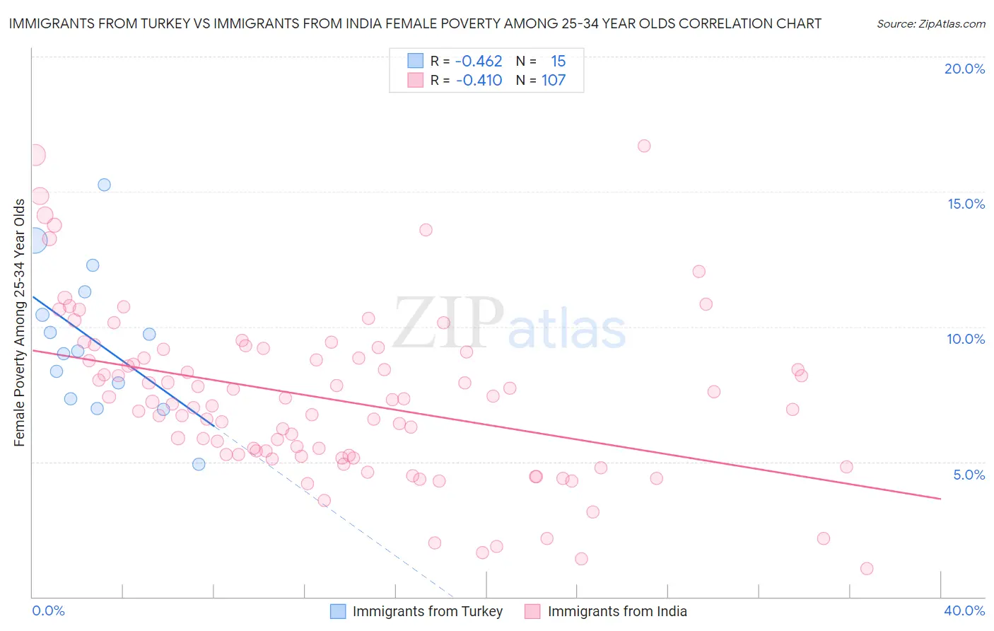 Immigrants from Turkey vs Immigrants from India Female Poverty Among 25-34 Year Olds