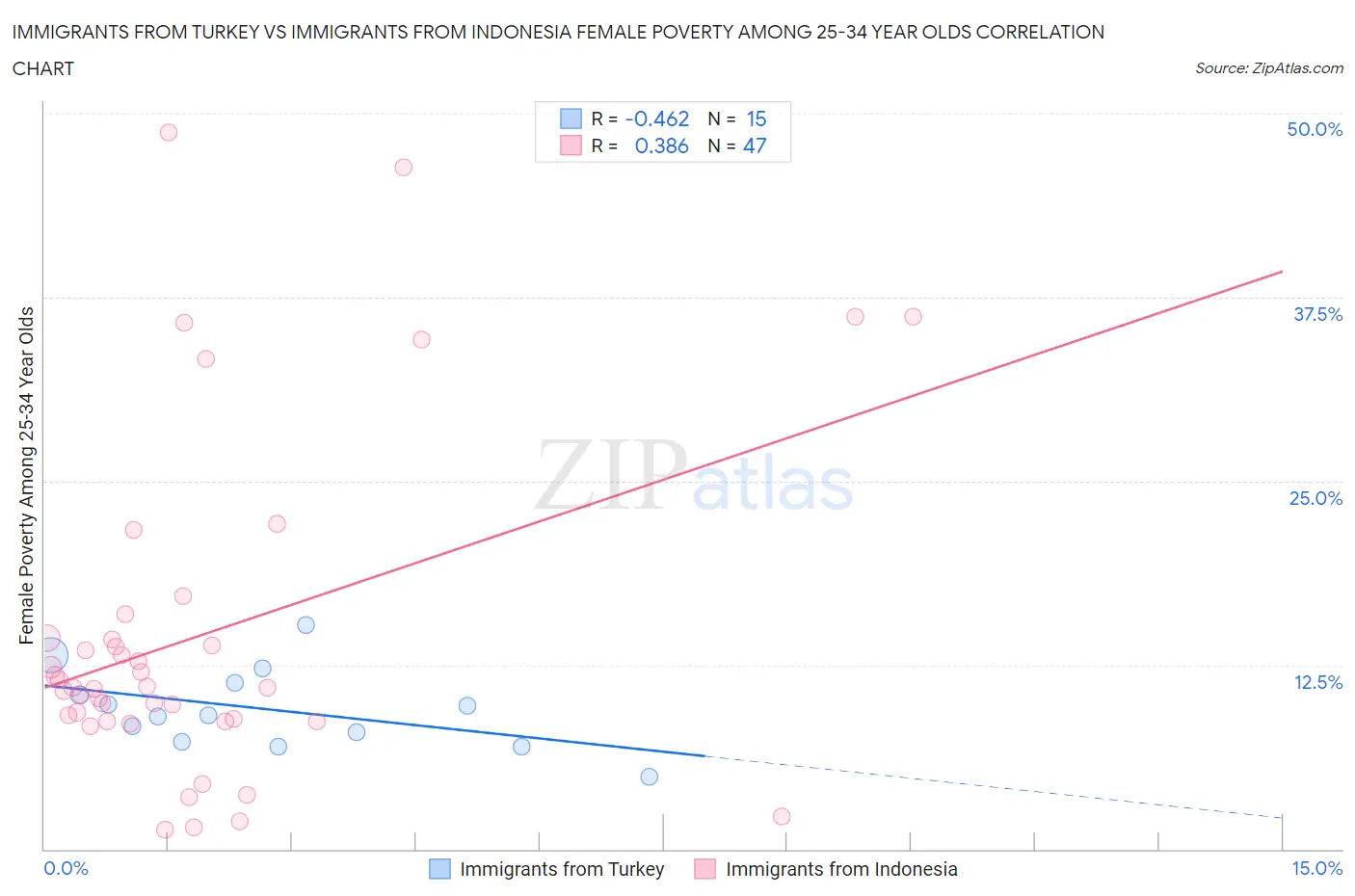 Immigrants from Turkey vs Immigrants from Indonesia Female Poverty Among 25-34 Year Olds