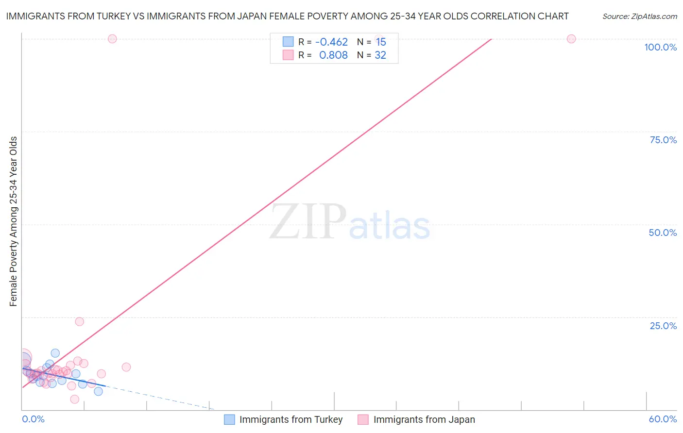 Immigrants from Turkey vs Immigrants from Japan Female Poverty Among 25-34 Year Olds