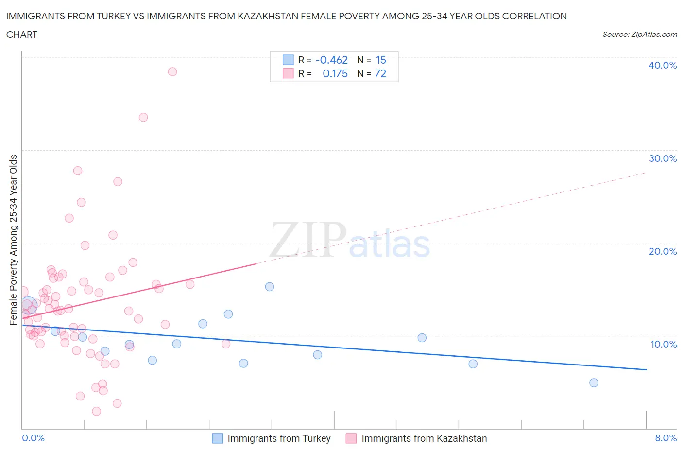 Immigrants from Turkey vs Immigrants from Kazakhstan Female Poverty Among 25-34 Year Olds