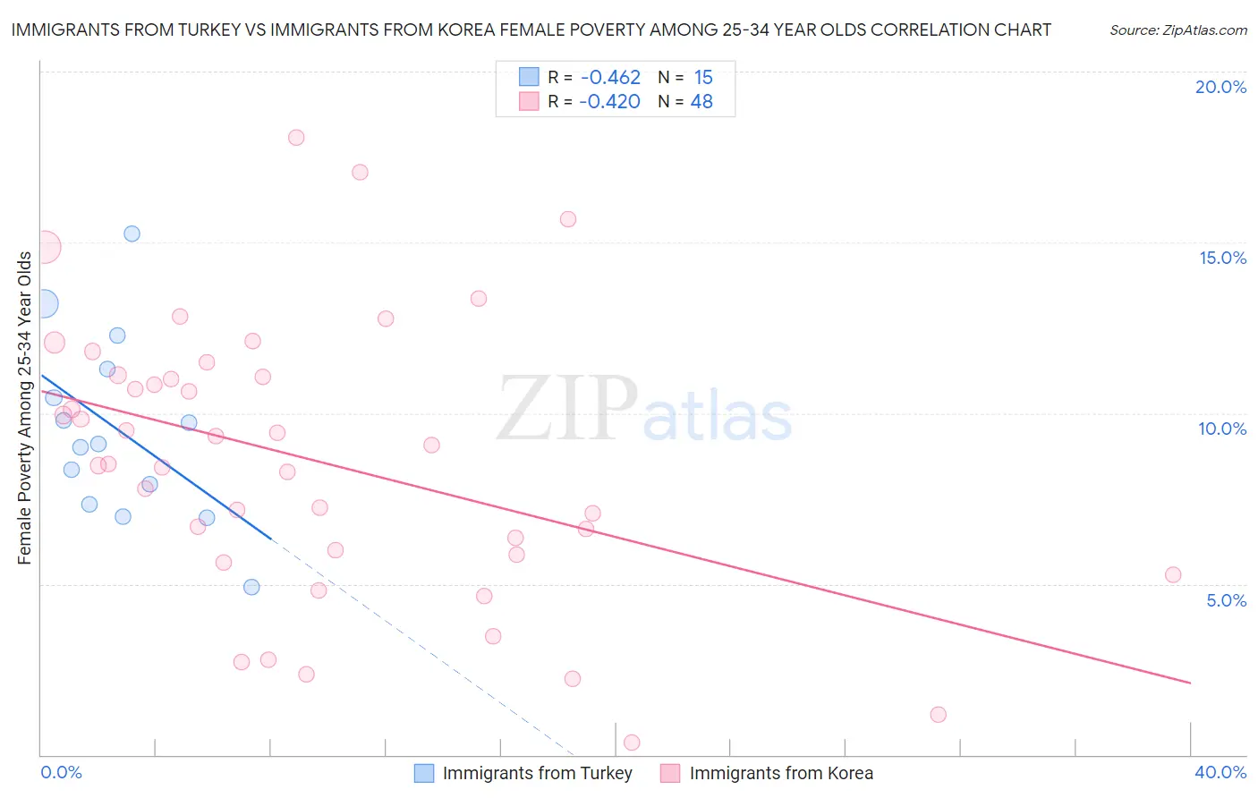 Immigrants from Turkey vs Immigrants from Korea Female Poverty Among 25-34 Year Olds