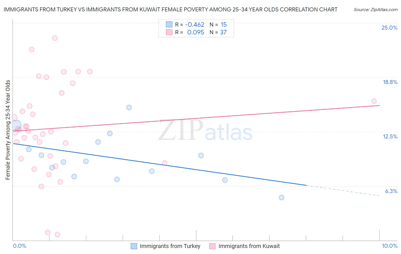 Immigrants from Turkey vs Immigrants from Kuwait Female Poverty Among 25-34 Year Olds