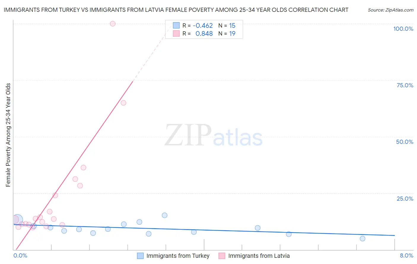 Immigrants from Turkey vs Immigrants from Latvia Female Poverty Among 25-34 Year Olds