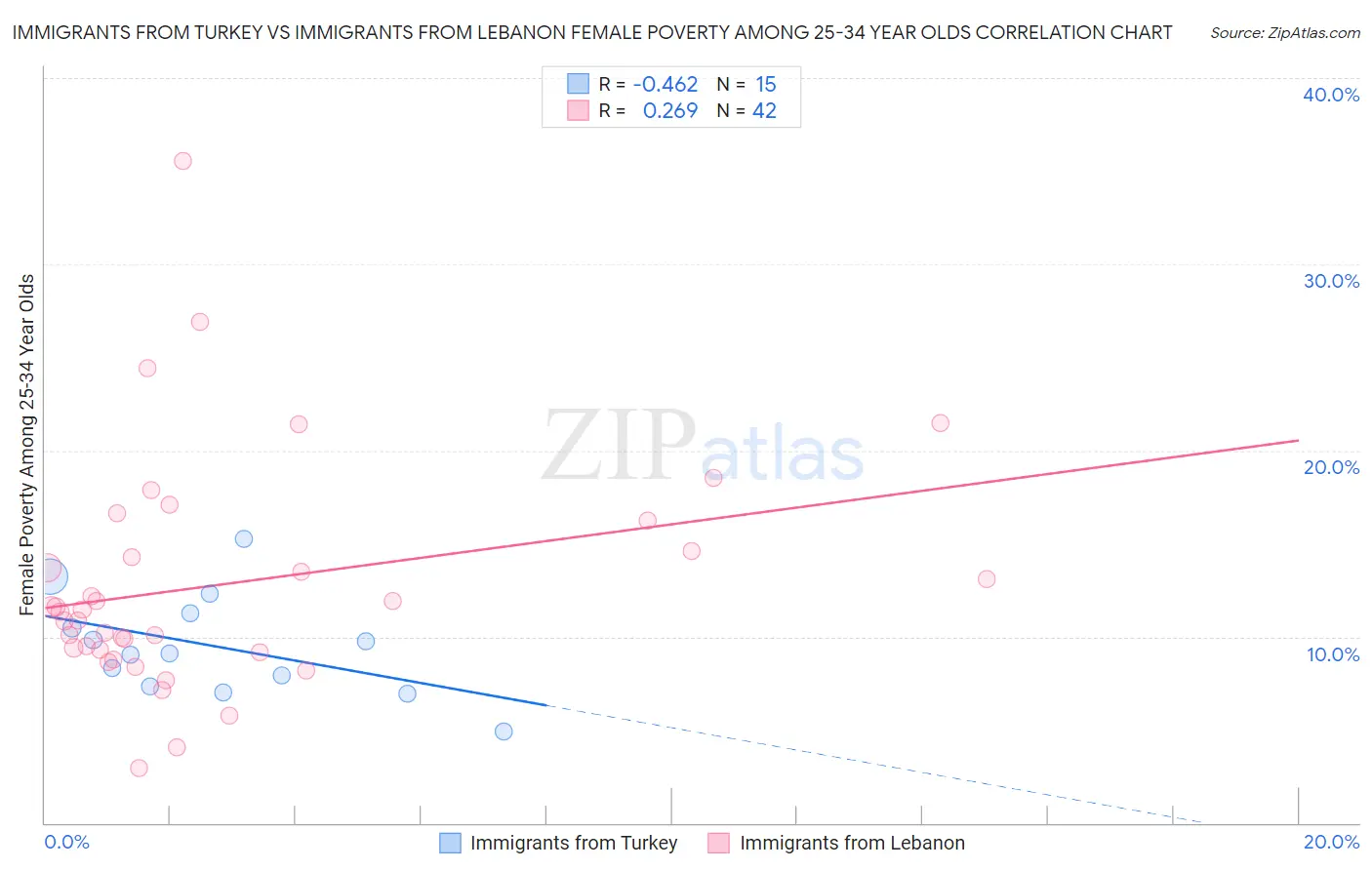 Immigrants from Turkey vs Immigrants from Lebanon Female Poverty Among 25-34 Year Olds