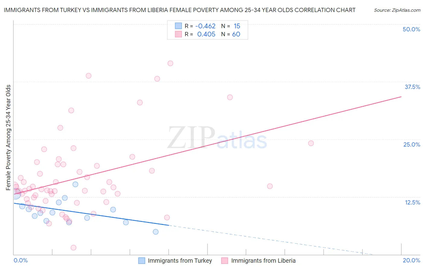 Immigrants from Turkey vs Immigrants from Liberia Female Poverty Among 25-34 Year Olds