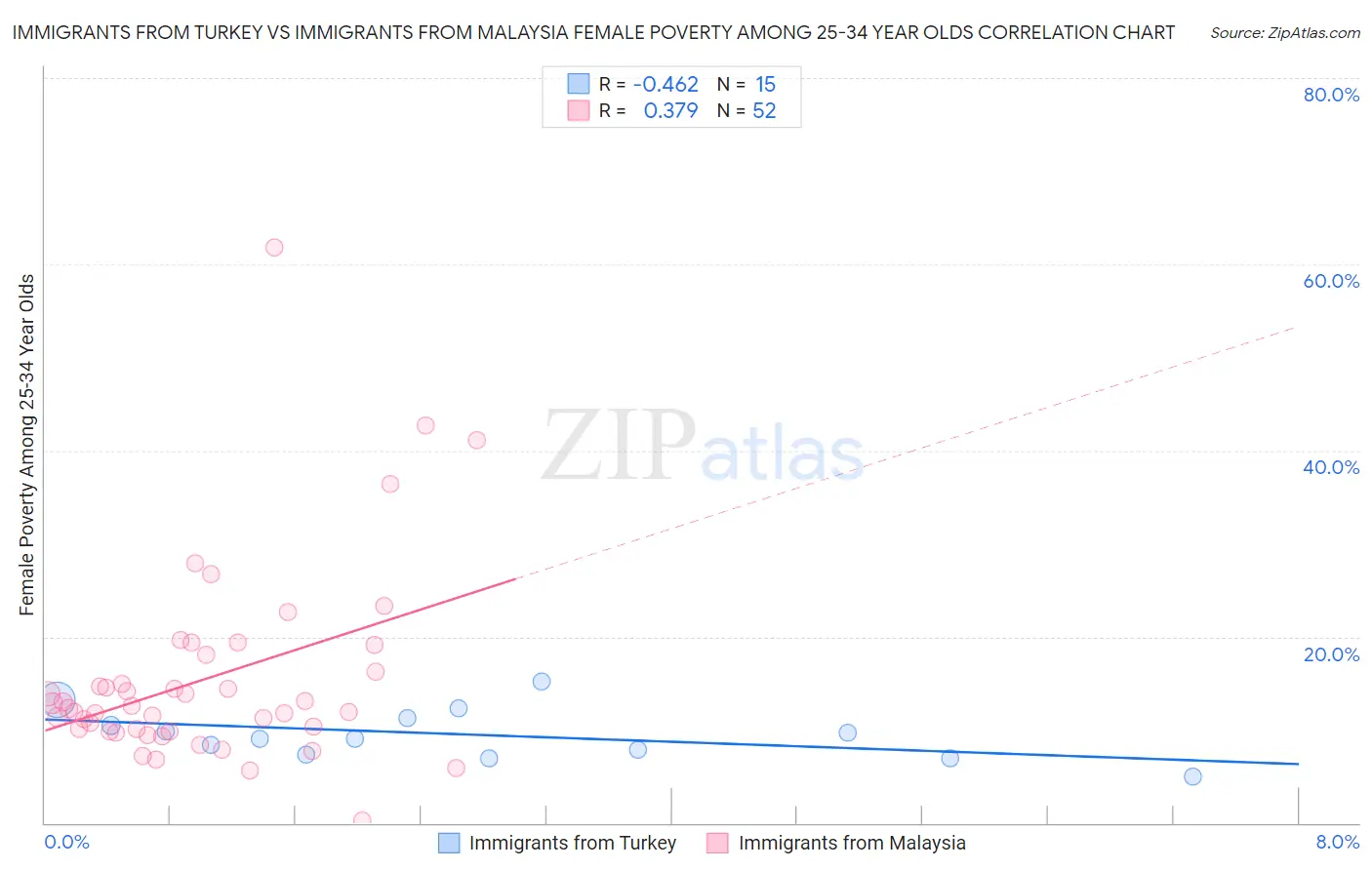Immigrants from Turkey vs Immigrants from Malaysia Female Poverty Among 25-34 Year Olds