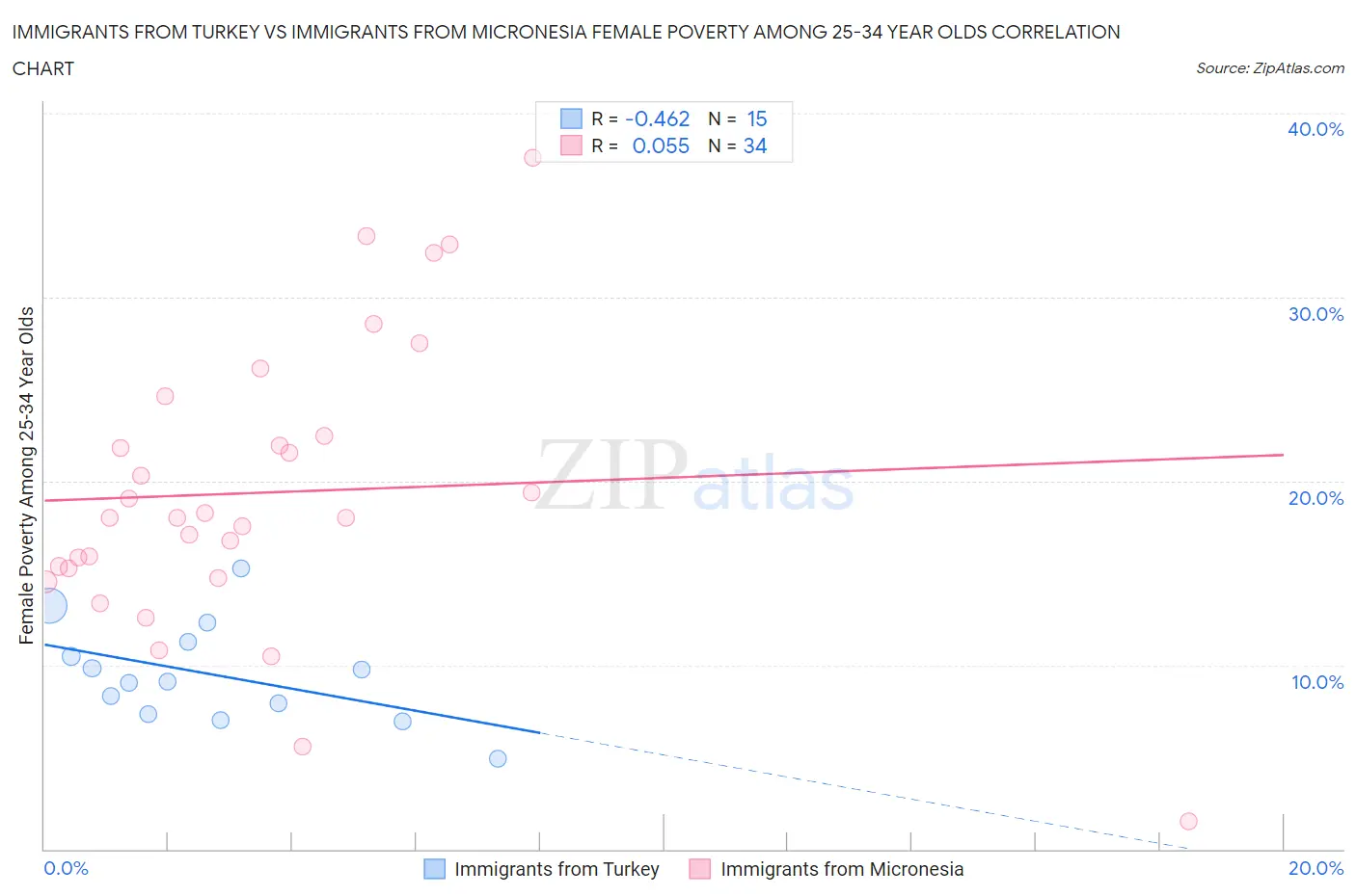 Immigrants from Turkey vs Immigrants from Micronesia Female Poverty Among 25-34 Year Olds