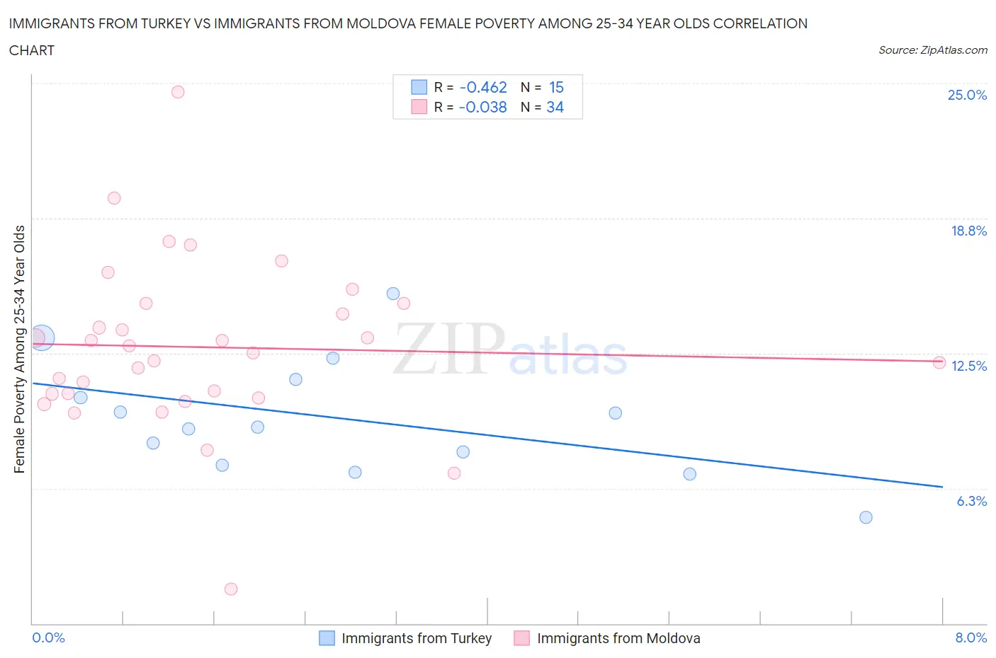 Immigrants from Turkey vs Immigrants from Moldova Female Poverty Among 25-34 Year Olds
