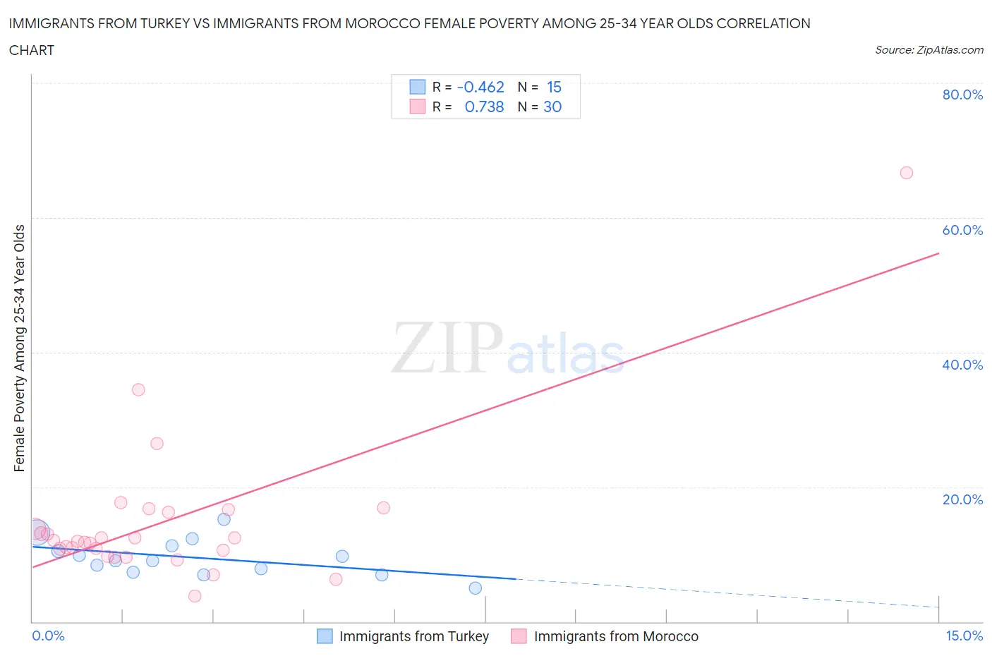 Immigrants from Turkey vs Immigrants from Morocco Female Poverty Among 25-34 Year Olds