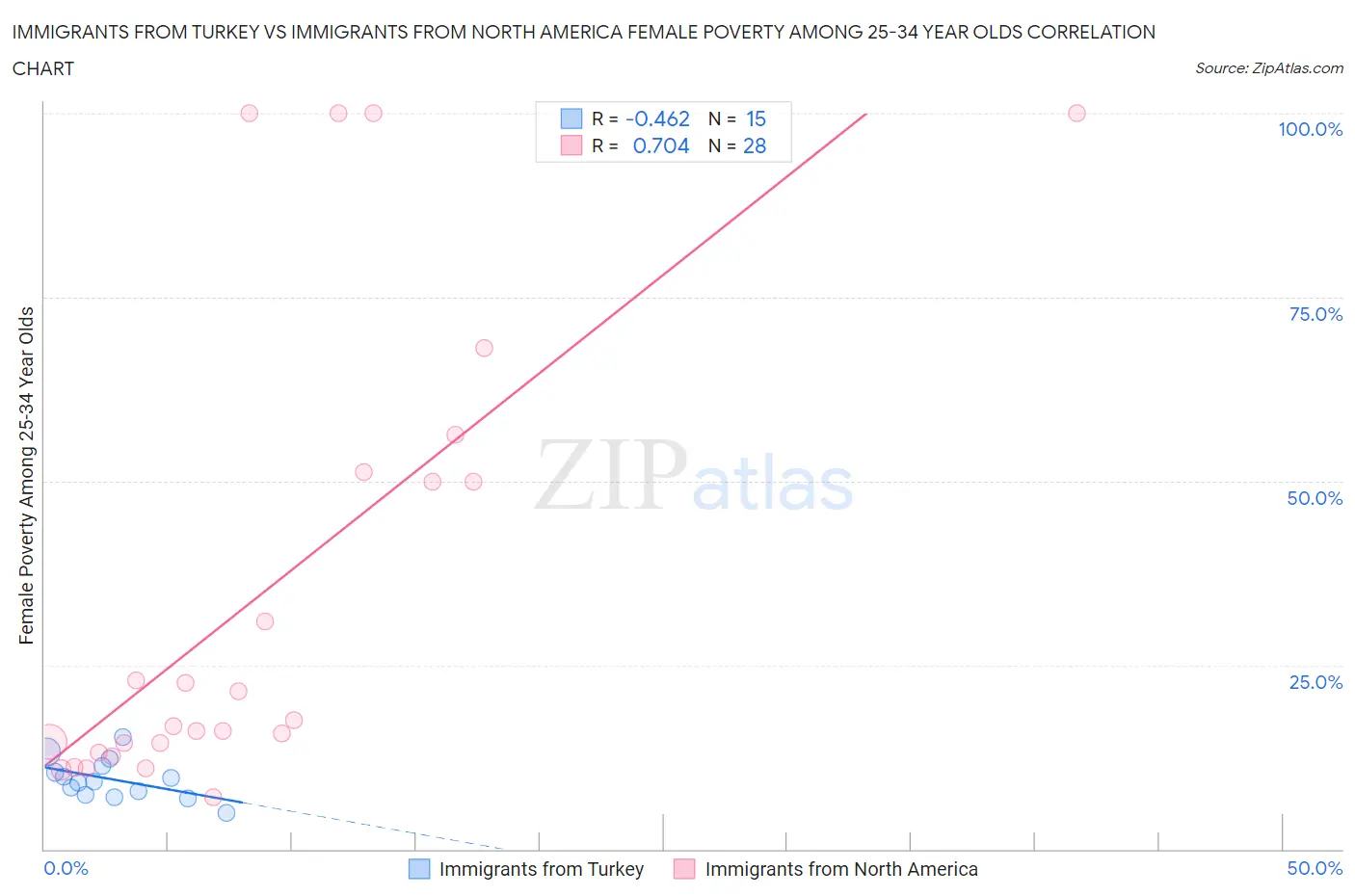 Immigrants from Turkey vs Immigrants from North America Female Poverty Among 25-34 Year Olds
