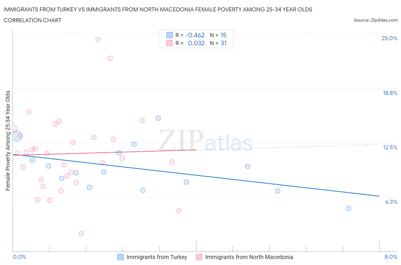 Immigrants from Turkey vs Immigrants from North Macedonia Female Poverty Among 25-34 Year Olds
