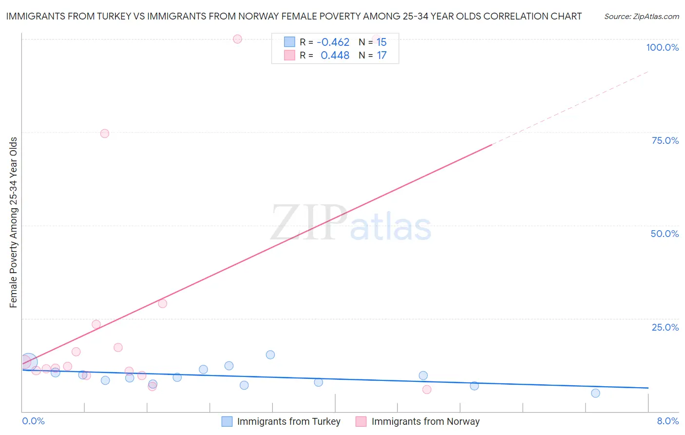 Immigrants from Turkey vs Immigrants from Norway Female Poverty Among 25-34 Year Olds