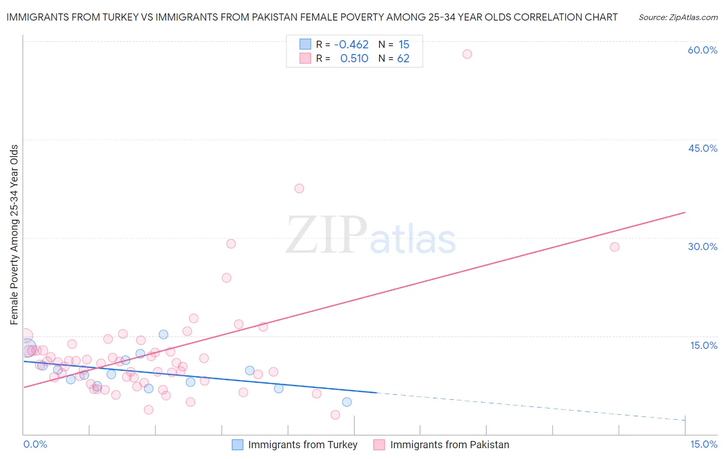 Immigrants from Turkey vs Immigrants from Pakistan Female Poverty Among 25-34 Year Olds