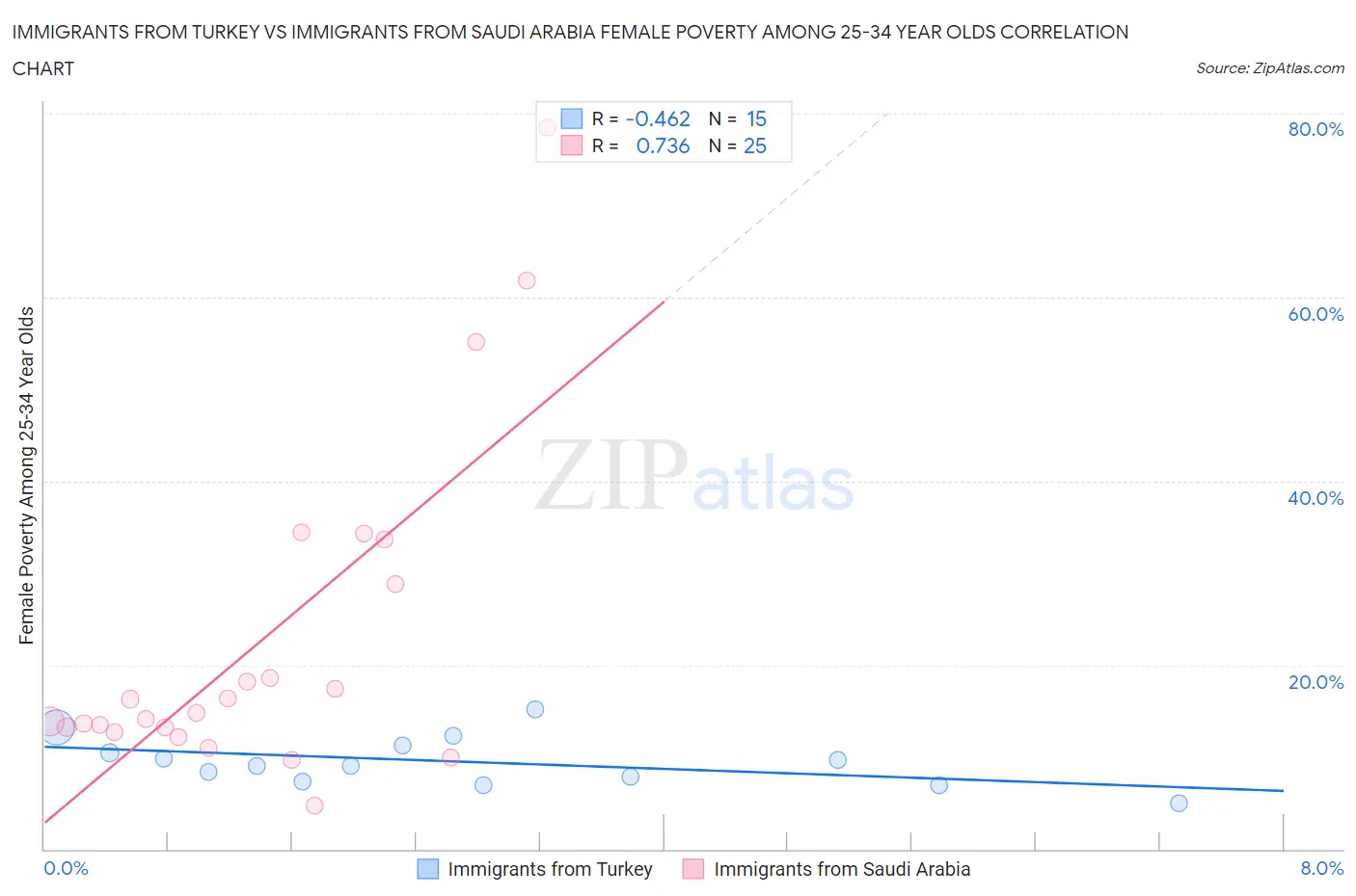 Immigrants from Turkey vs Immigrants from Saudi Arabia Female Poverty Among 25-34 Year Olds