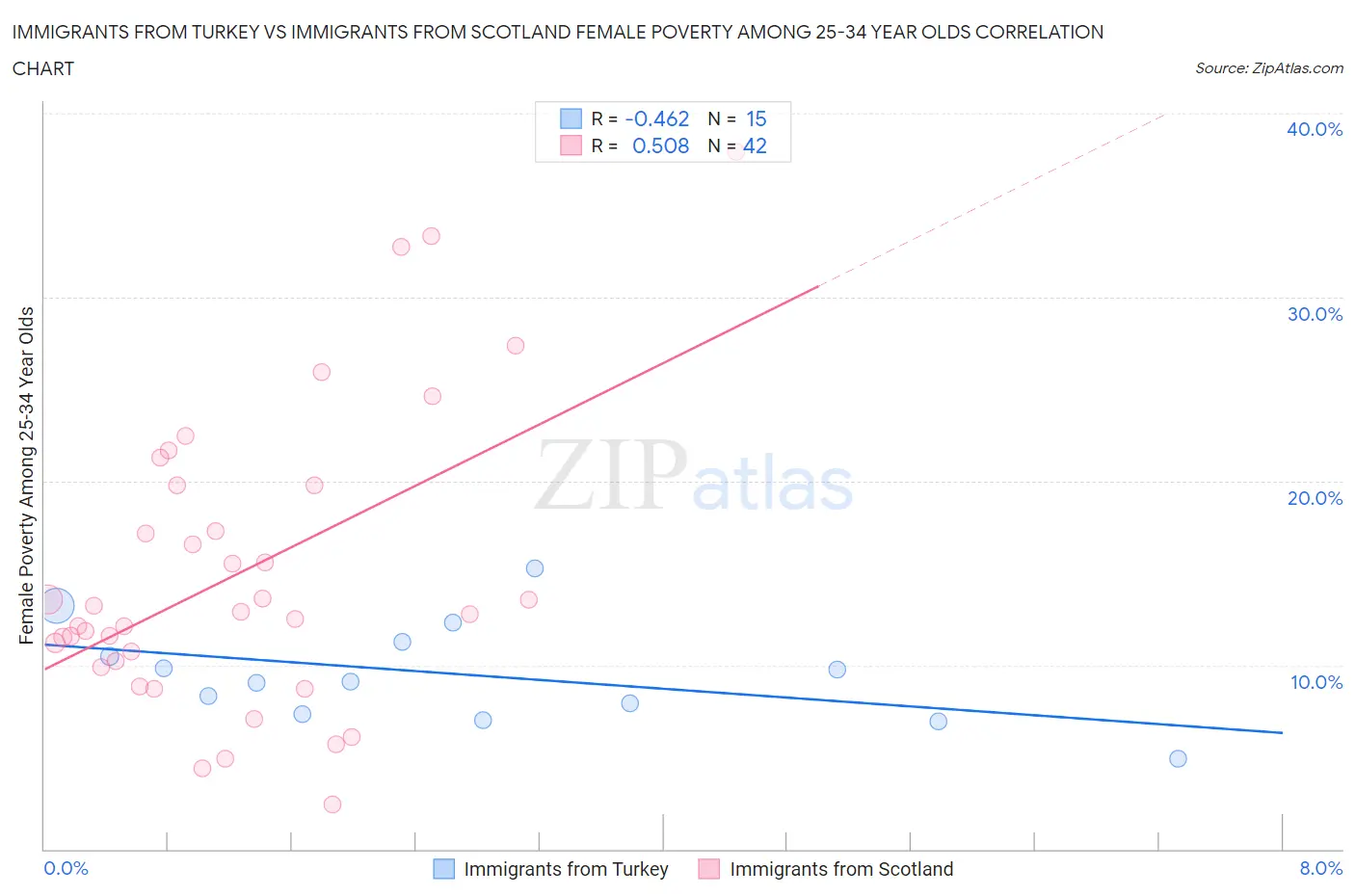 Immigrants from Turkey vs Immigrants from Scotland Female Poverty Among 25-34 Year Olds