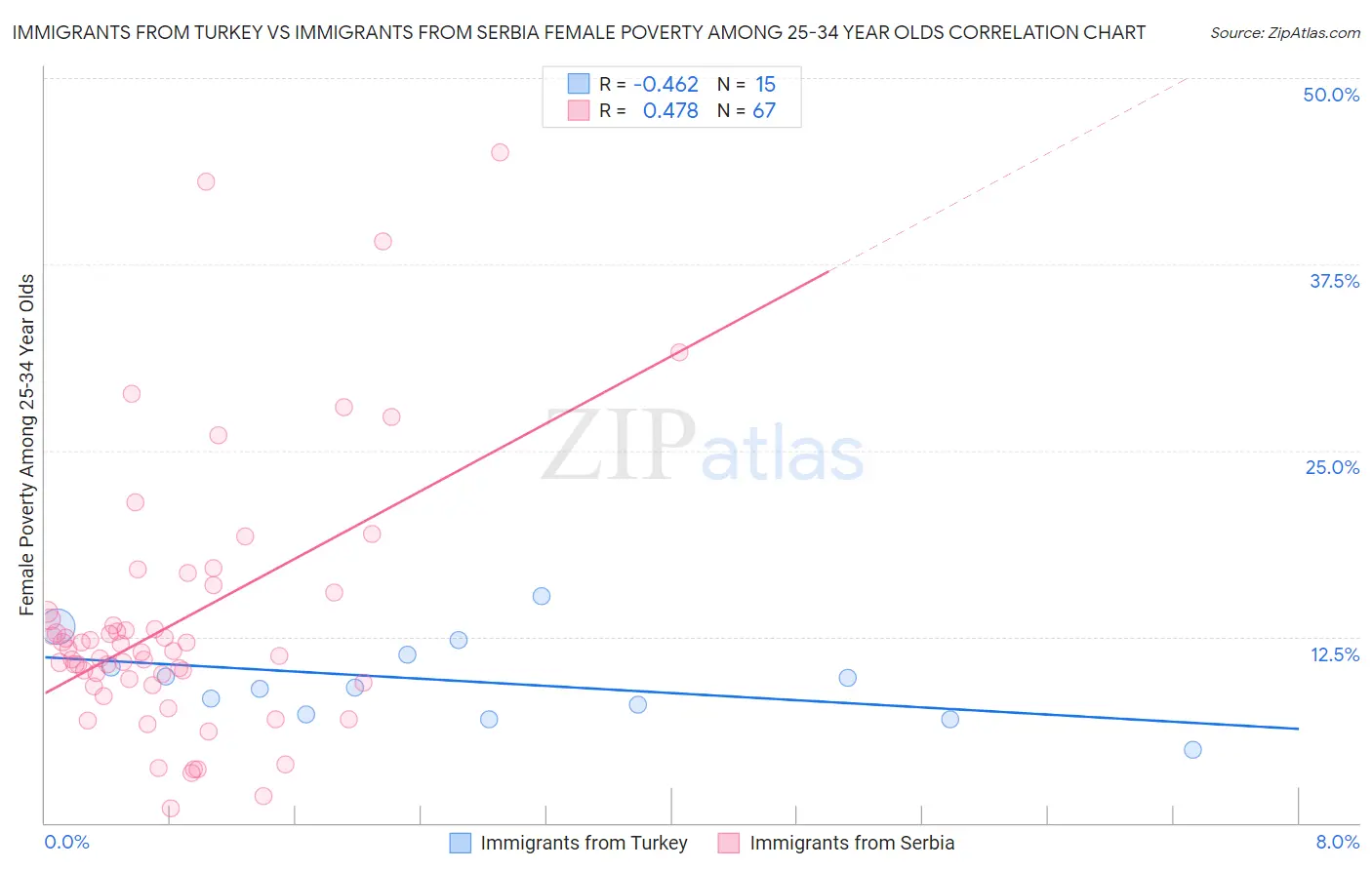 Immigrants from Turkey vs Immigrants from Serbia Female Poverty Among 25-34 Year Olds