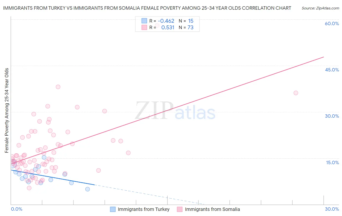 Immigrants from Turkey vs Immigrants from Somalia Female Poverty Among 25-34 Year Olds