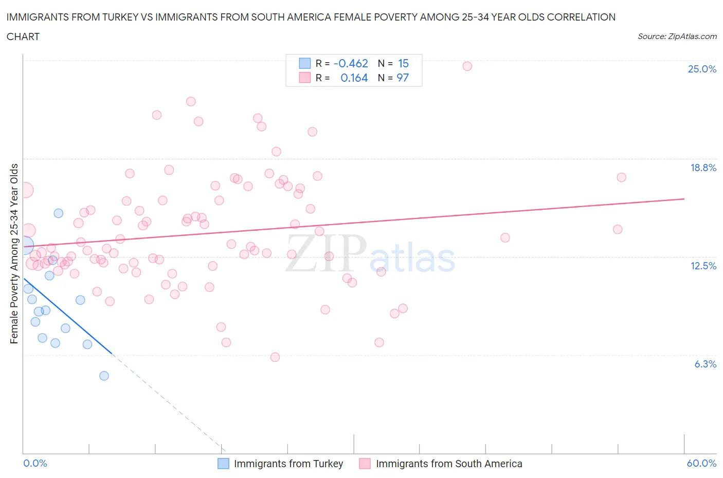 Immigrants from Turkey vs Immigrants from South America Female Poverty Among 25-34 Year Olds