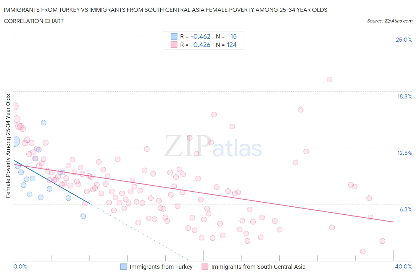 Immigrants from Turkey vs Immigrants from South Central Asia Female Poverty Among 25-34 Year Olds