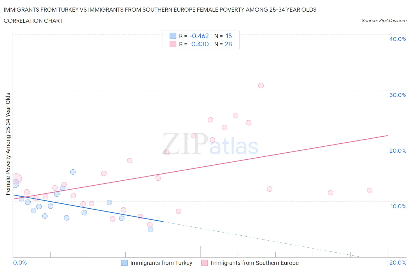 Immigrants from Turkey vs Immigrants from Southern Europe Female Poverty Among 25-34 Year Olds