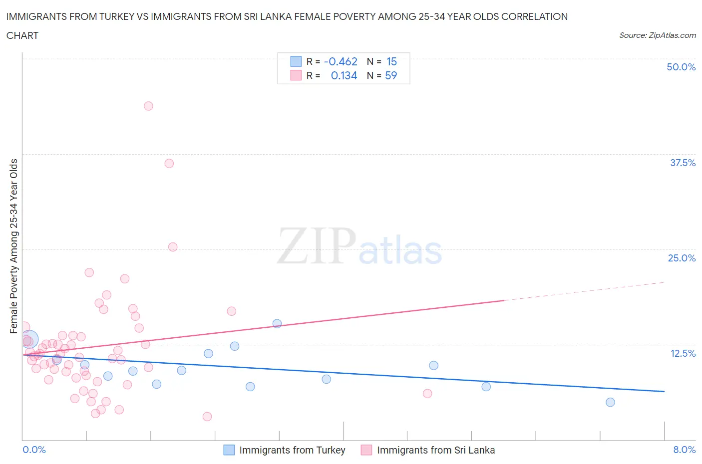 Immigrants from Turkey vs Immigrants from Sri Lanka Female Poverty Among 25-34 Year Olds