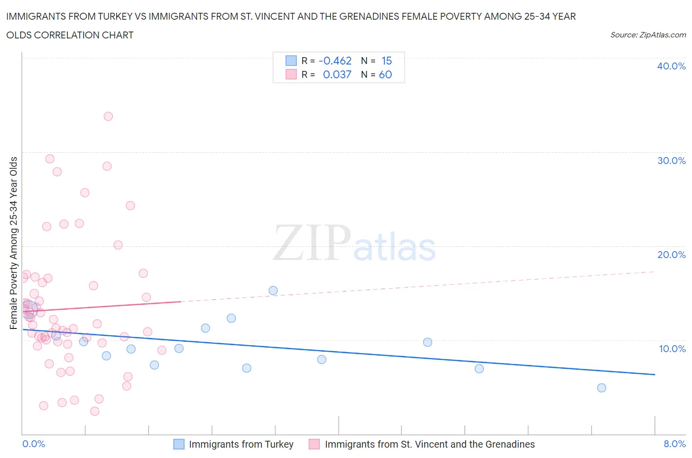 Immigrants from Turkey vs Immigrants from St. Vincent and the Grenadines Female Poverty Among 25-34 Year Olds