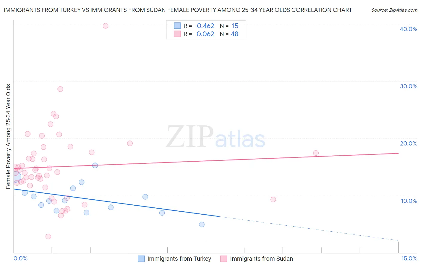 Immigrants from Turkey vs Immigrants from Sudan Female Poverty Among 25-34 Year Olds
