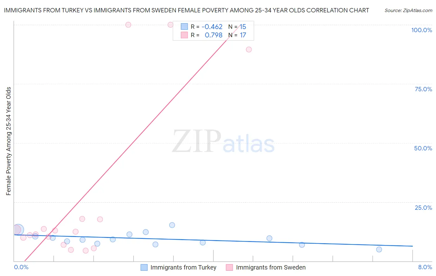 Immigrants from Turkey vs Immigrants from Sweden Female Poverty Among 25-34 Year Olds