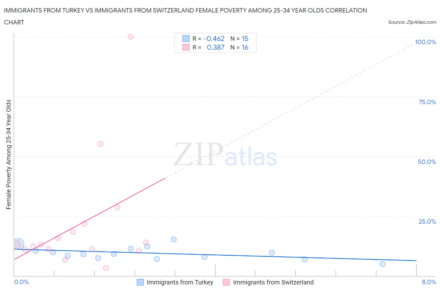 Immigrants from Turkey vs Immigrants from Switzerland Female Poverty Among 25-34 Year Olds