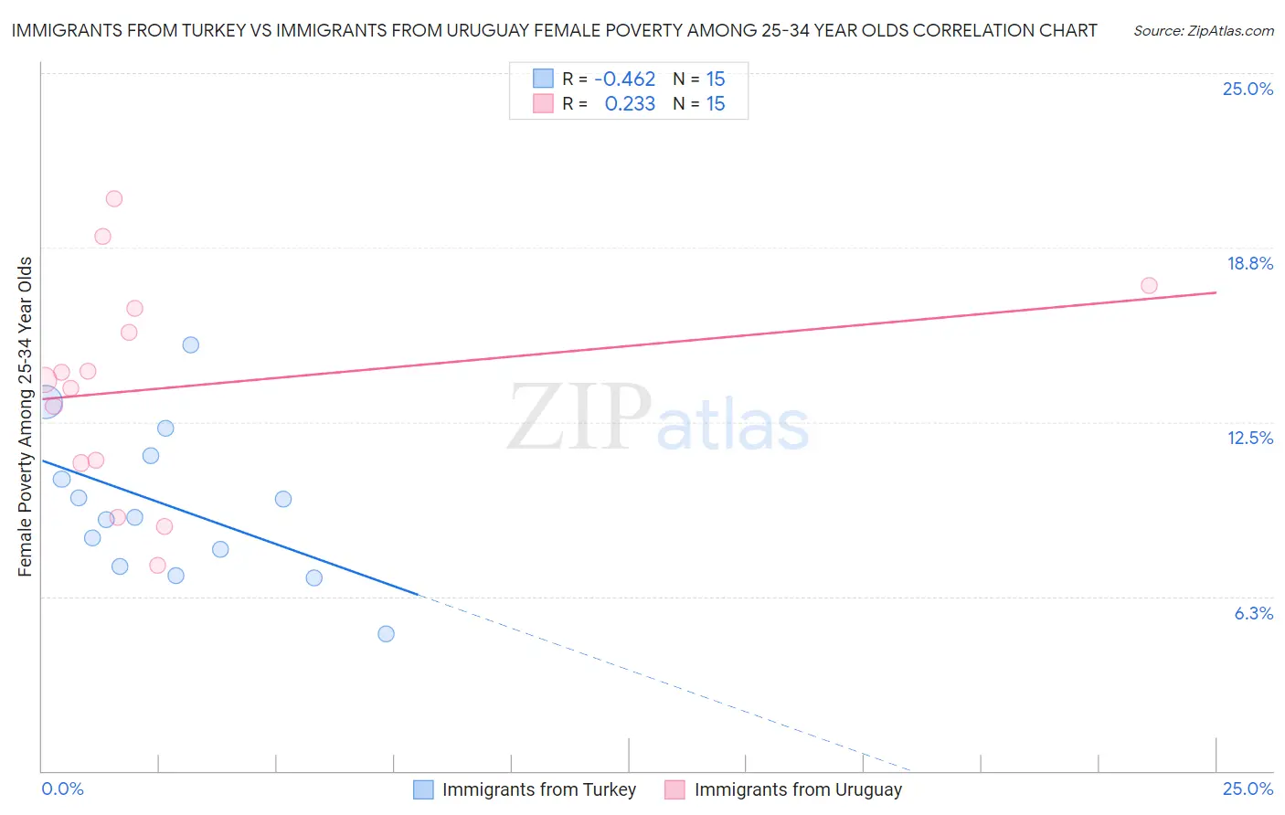 Immigrants from Turkey vs Immigrants from Uruguay Female Poverty Among 25-34 Year Olds