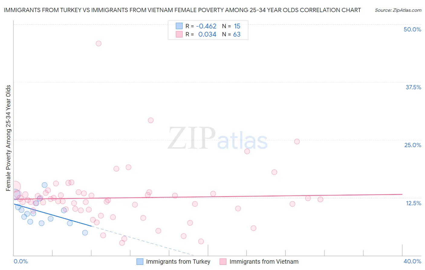 Immigrants from Turkey vs Immigrants from Vietnam Female Poverty Among 25-34 Year Olds