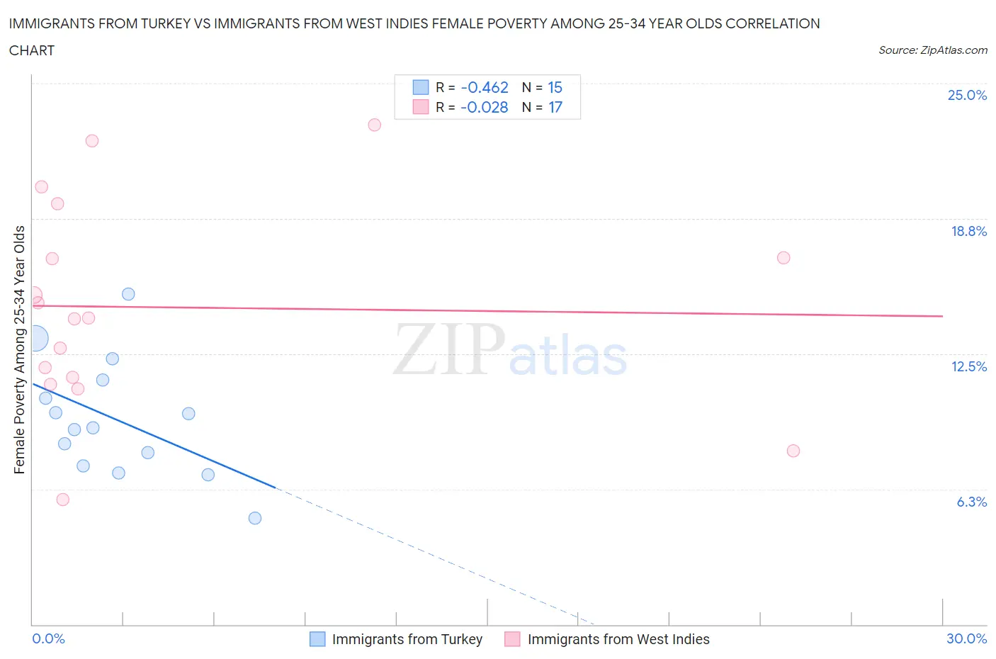 Immigrants from Turkey vs Immigrants from West Indies Female Poverty Among 25-34 Year Olds