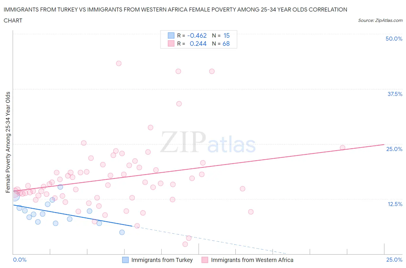 Immigrants from Turkey vs Immigrants from Western Africa Female Poverty Among 25-34 Year Olds