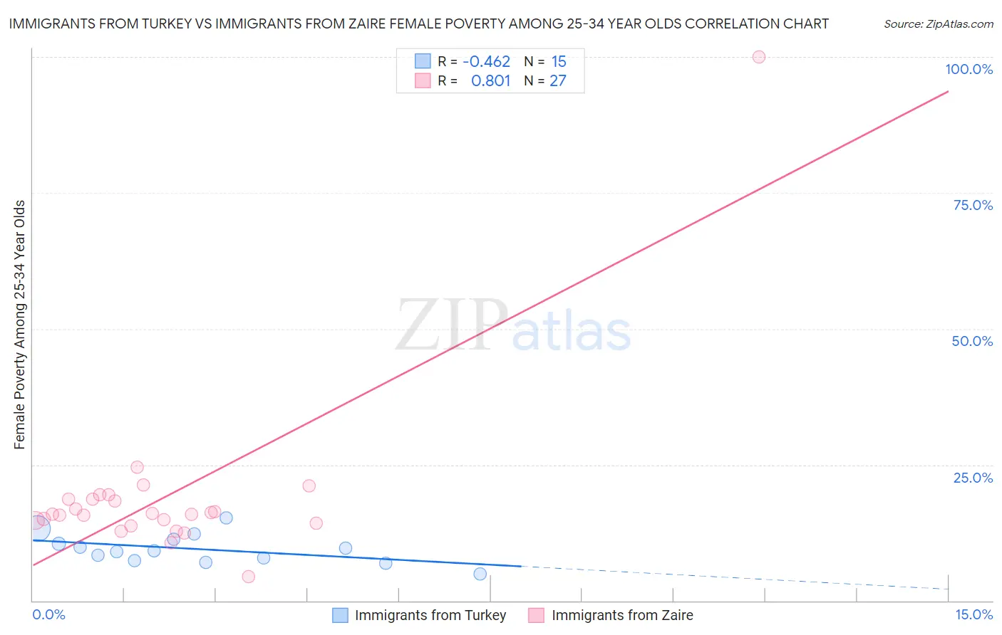 Immigrants from Turkey vs Immigrants from Zaire Female Poverty Among 25-34 Year Olds