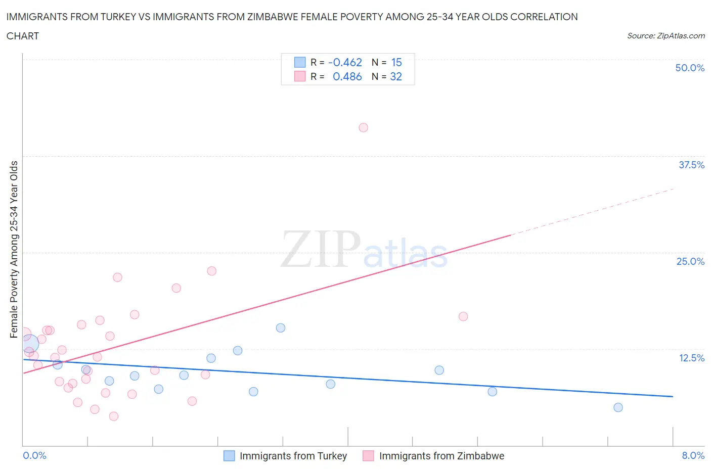 Immigrants from Turkey vs Immigrants from Zimbabwe Female Poverty Among 25-34 Year Olds