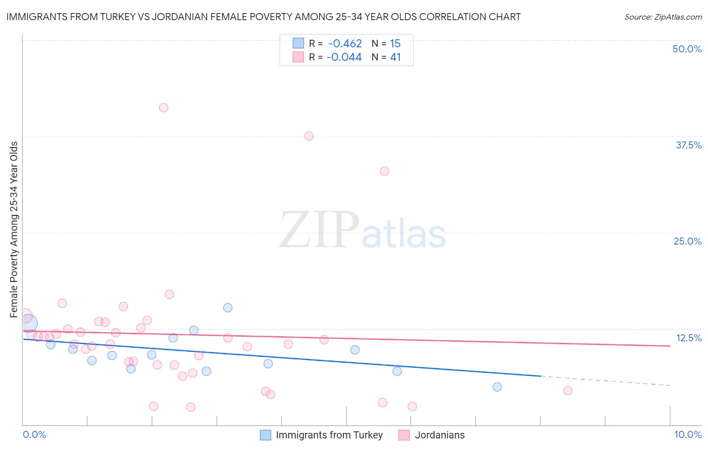 Immigrants from Turkey vs Jordanian Female Poverty Among 25-34 Year Olds