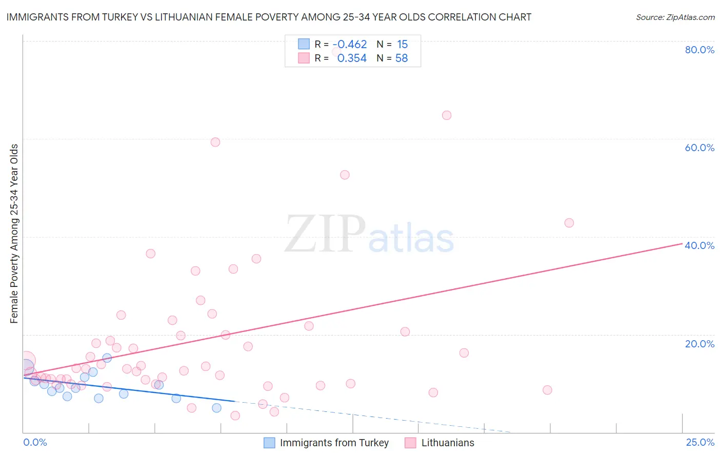 Immigrants from Turkey vs Lithuanian Female Poverty Among 25-34 Year Olds