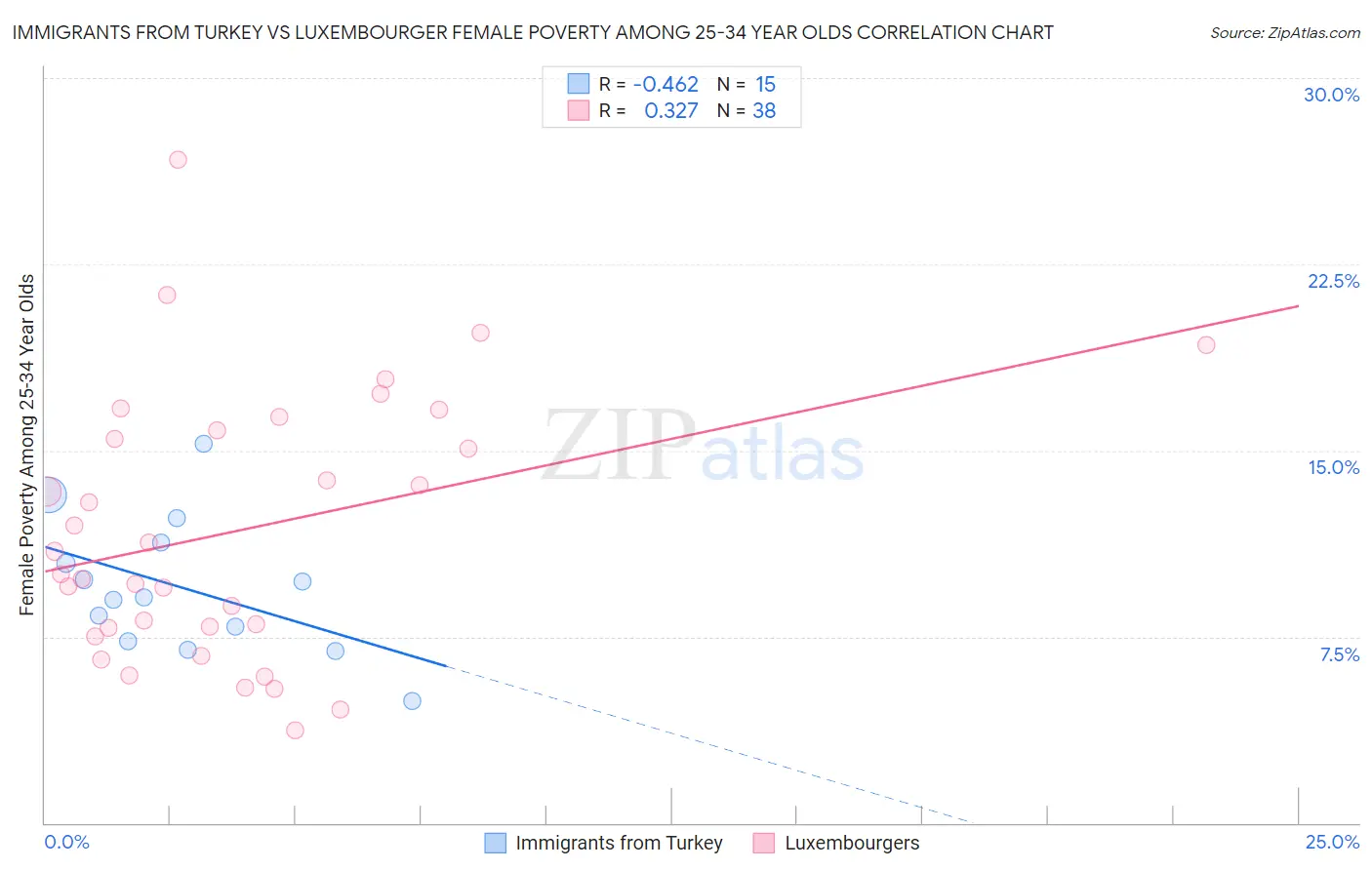 Immigrants from Turkey vs Luxembourger Female Poverty Among 25-34 Year Olds