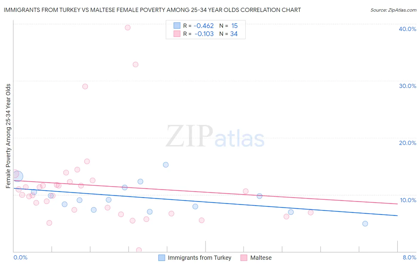 Immigrants from Turkey vs Maltese Female Poverty Among 25-34 Year Olds