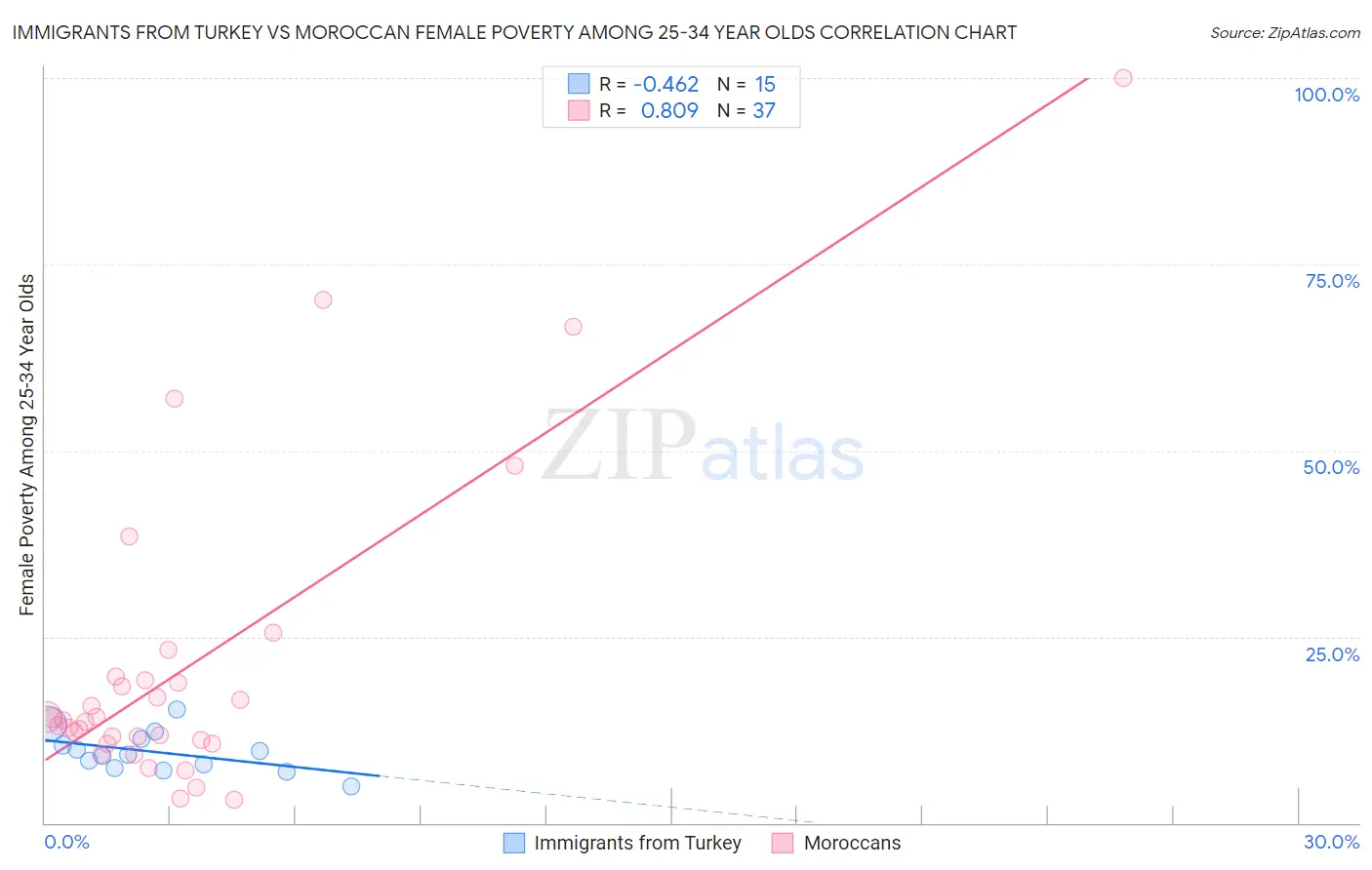 Immigrants from Turkey vs Moroccan Female Poverty Among 25-34 Year Olds