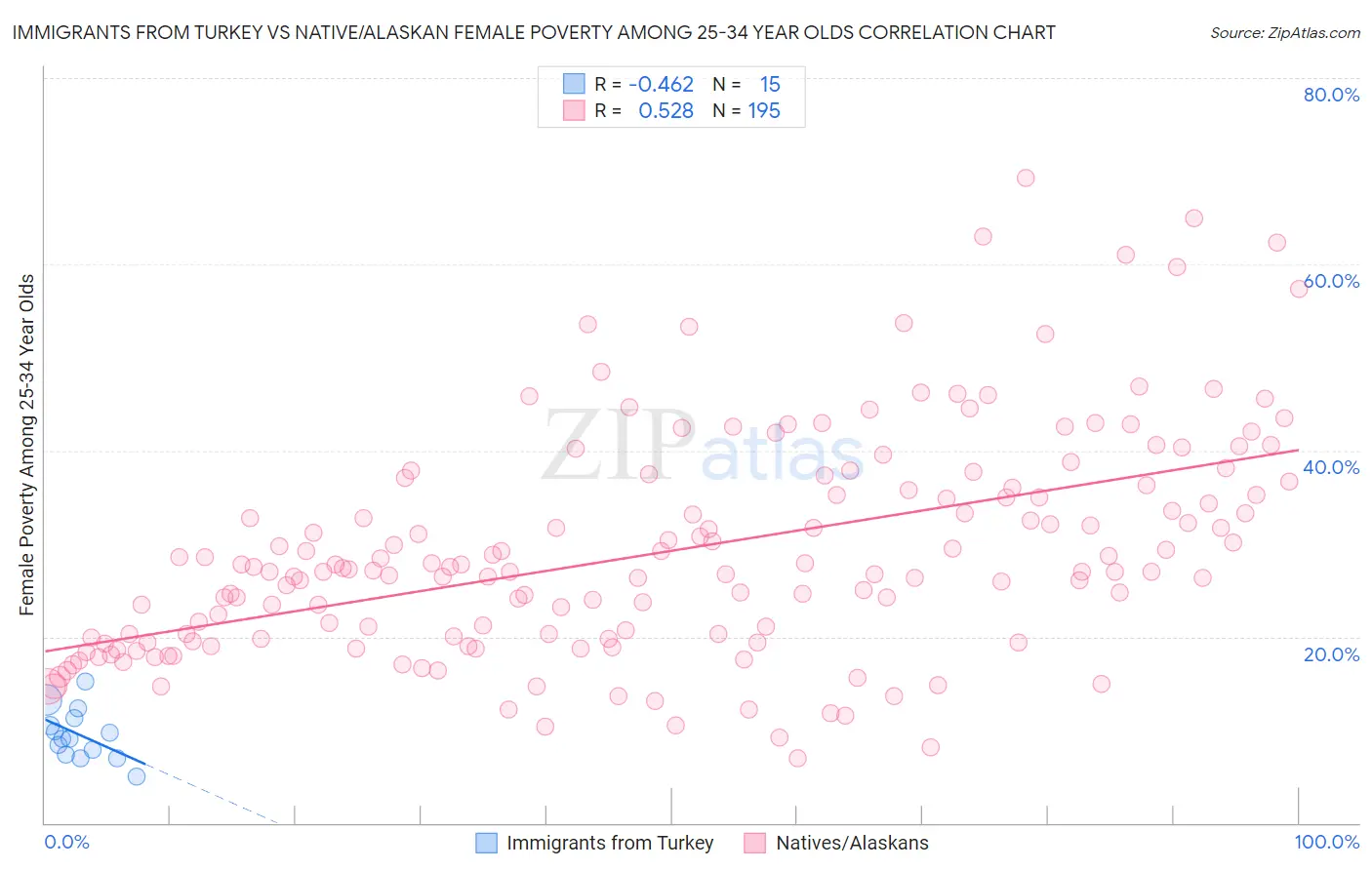 Immigrants from Turkey vs Native/Alaskan Female Poverty Among 25-34 Year Olds