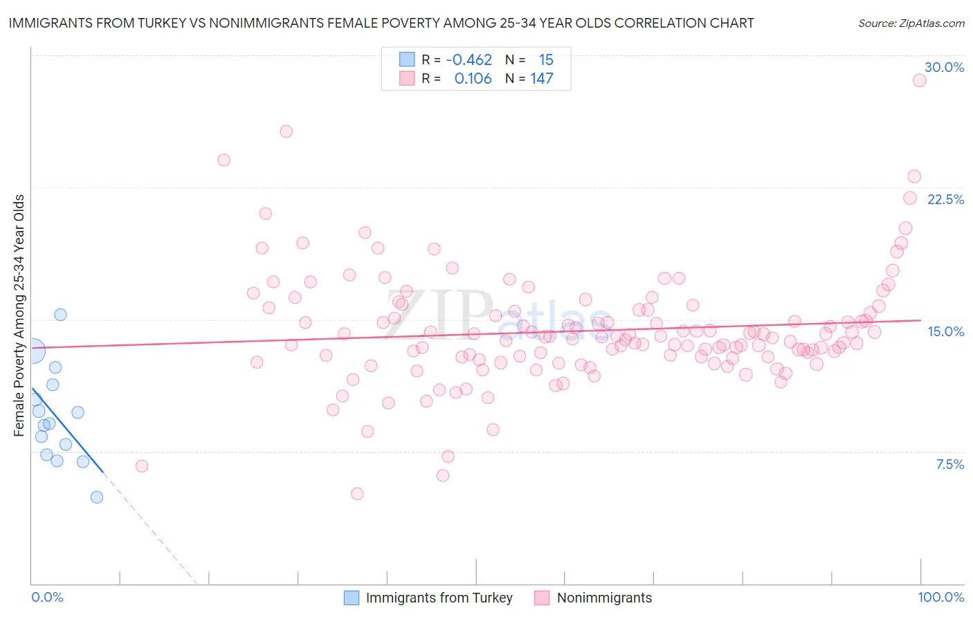 Immigrants from Turkey vs Nonimmigrants Female Poverty Among 25-34 Year Olds