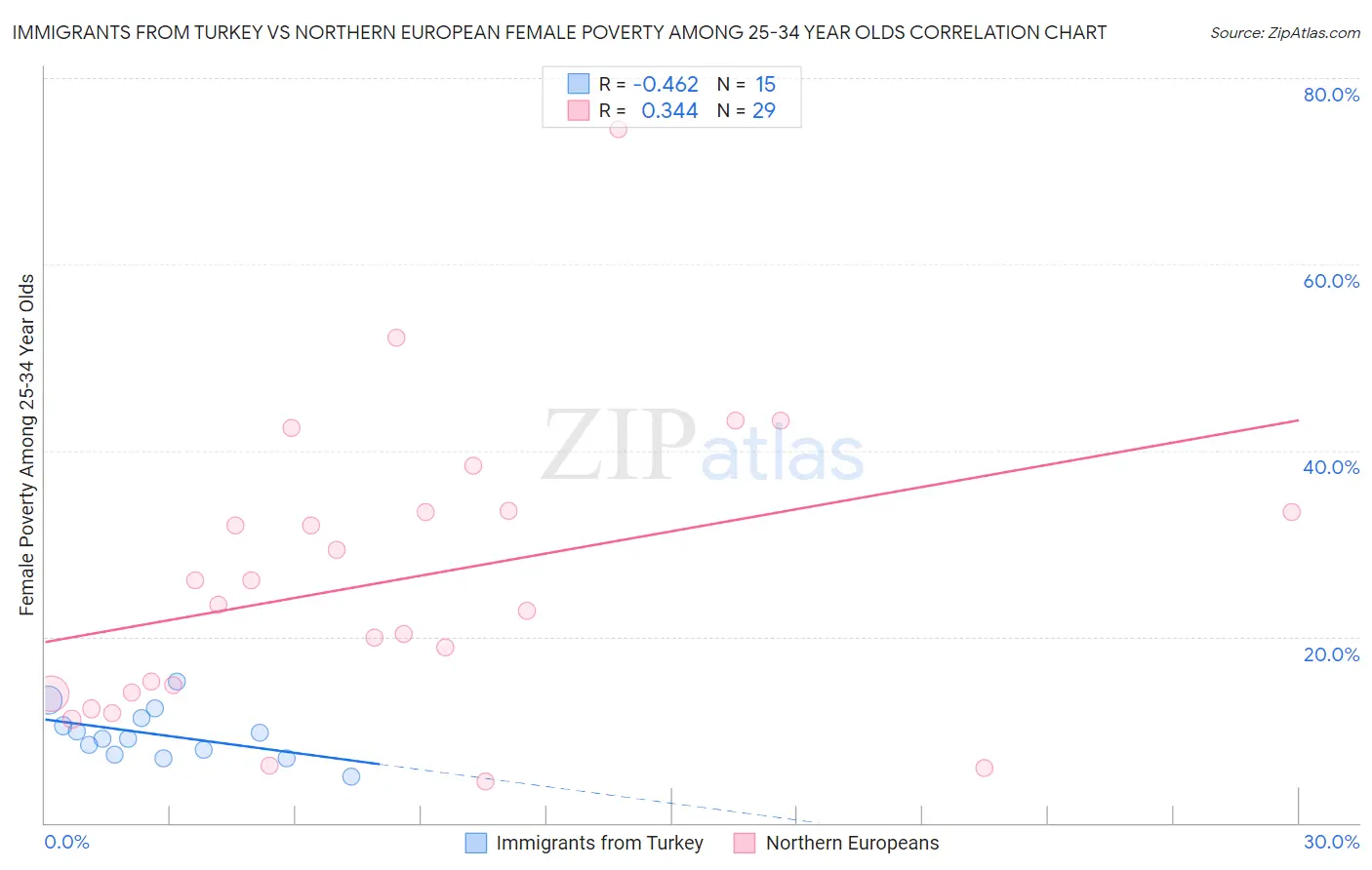 Immigrants from Turkey vs Northern European Female Poverty Among 25-34 Year Olds