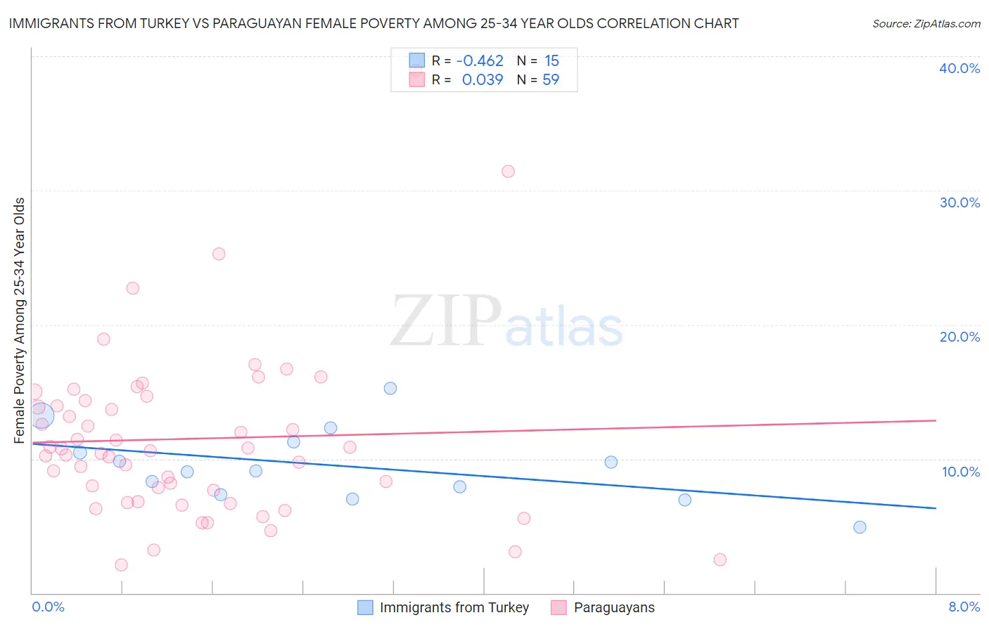 Immigrants from Turkey vs Paraguayan Female Poverty Among 25-34 Year Olds