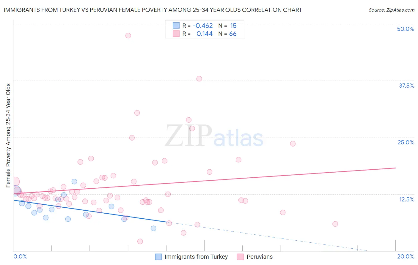 Immigrants from Turkey vs Peruvian Female Poverty Among 25-34 Year Olds