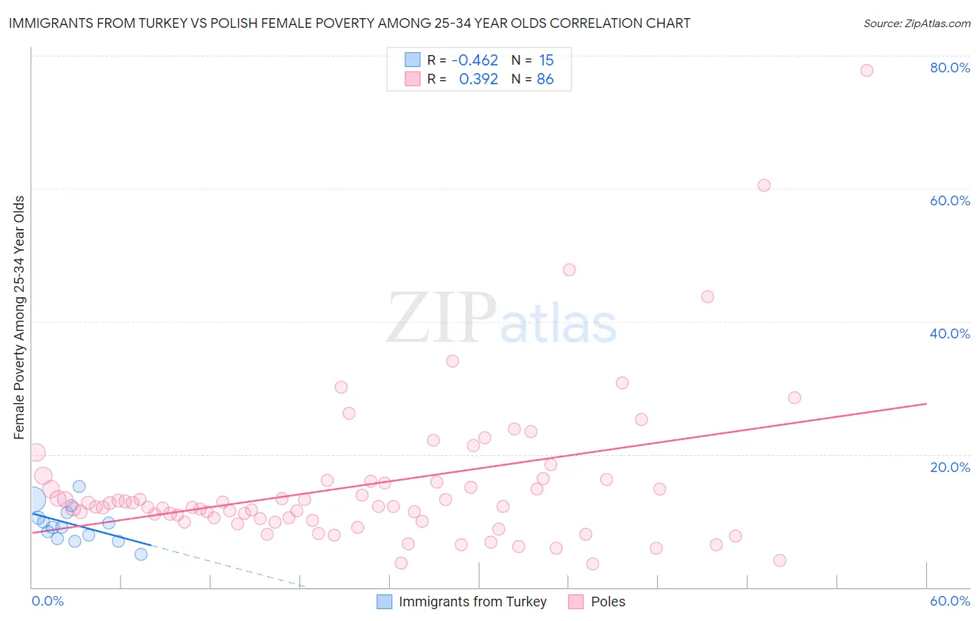 Immigrants from Turkey vs Polish Female Poverty Among 25-34 Year Olds