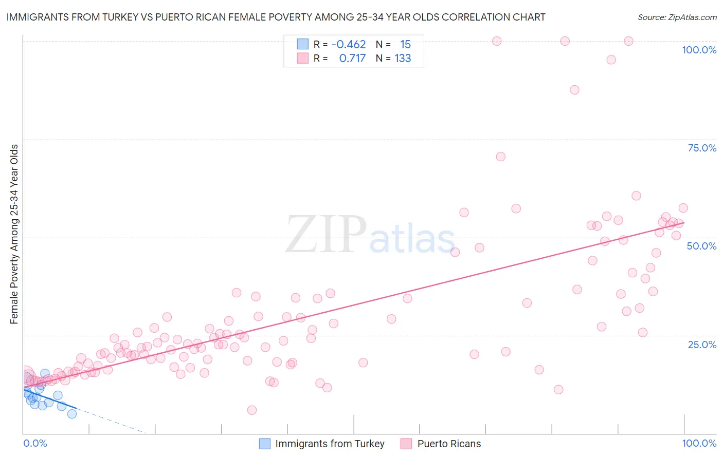 Immigrants from Turkey vs Puerto Rican Female Poverty Among 25-34 Year Olds