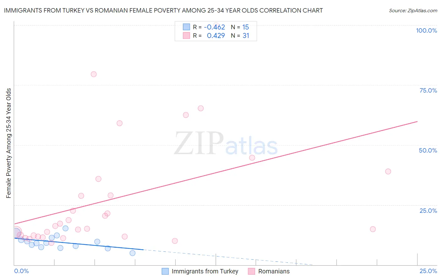 Immigrants from Turkey vs Romanian Female Poverty Among 25-34 Year Olds